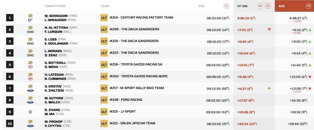 dakar 2026 auto tappa 10