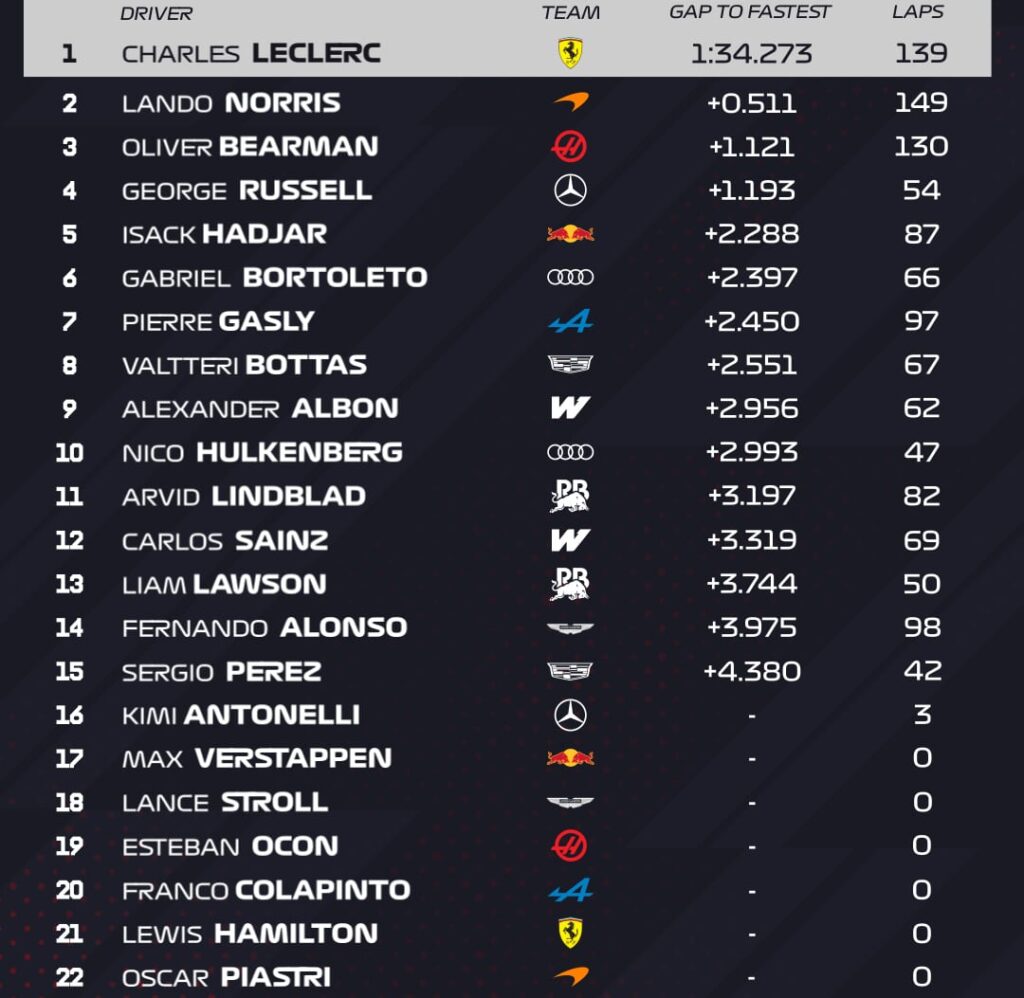 tempi day 2 test bahrain f1 2026