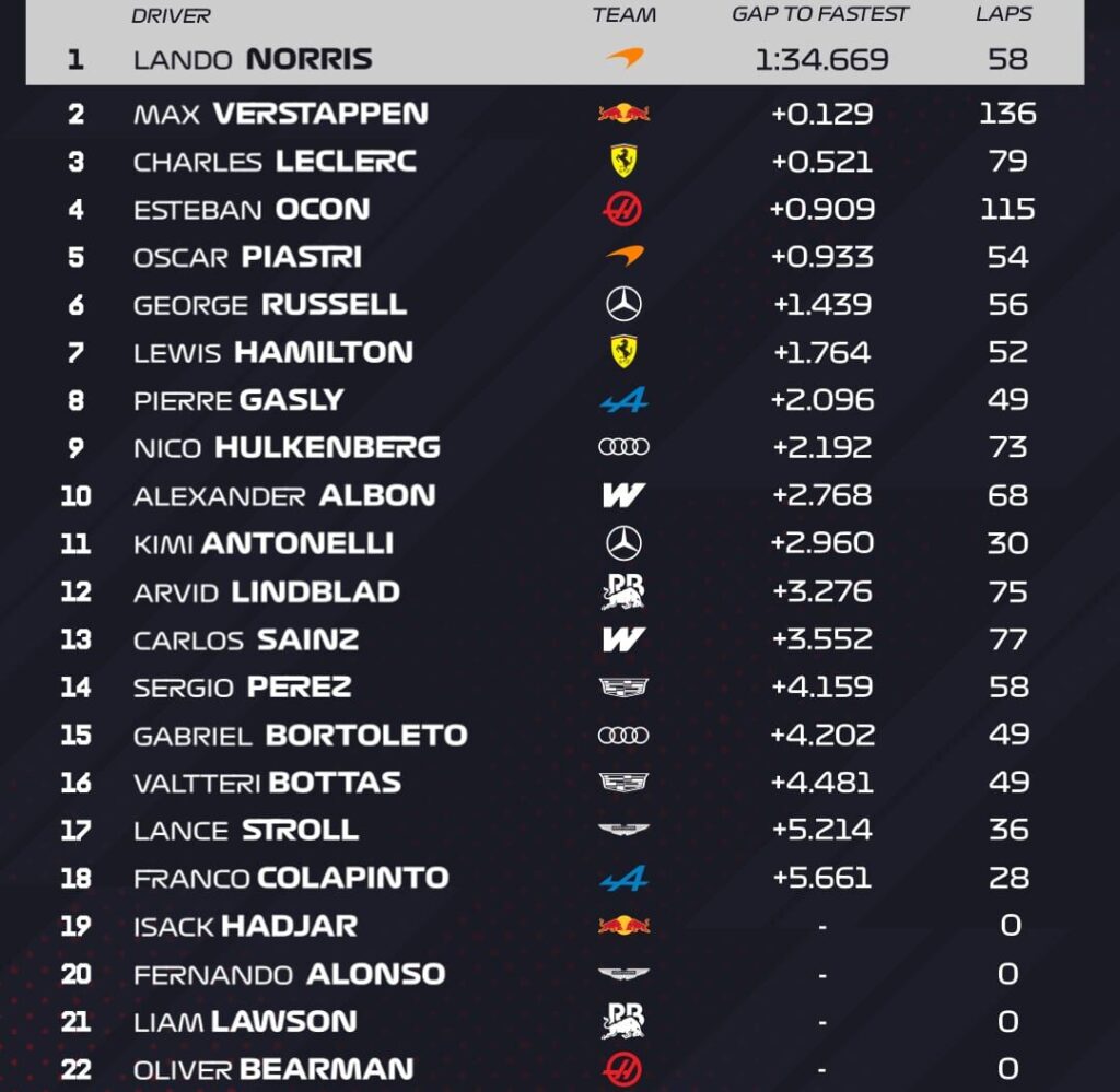 test f1 2026 bahrain tempi day 1