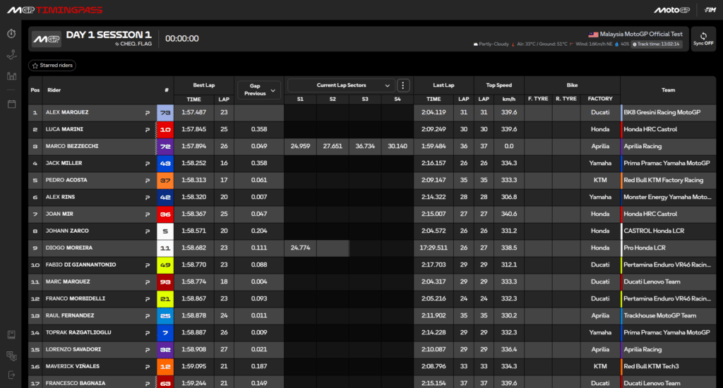 La classifica alla fine della prima sessione dei test Sepang