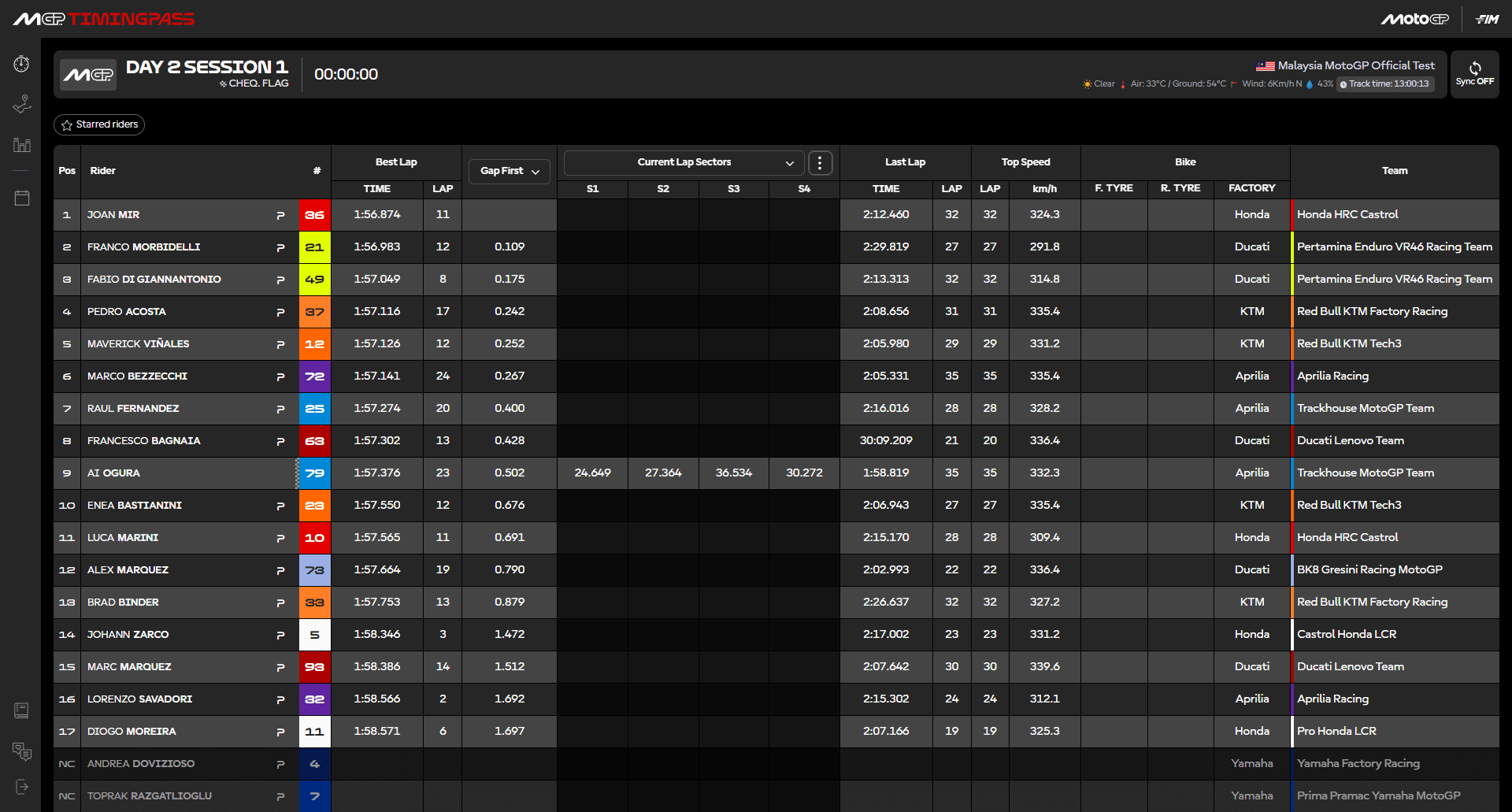 La classifica dei tempi dei test alla pausa