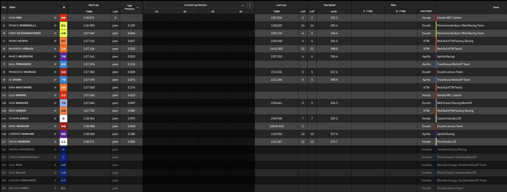La classifica finale dei tempi del Day 2 a Sepang
