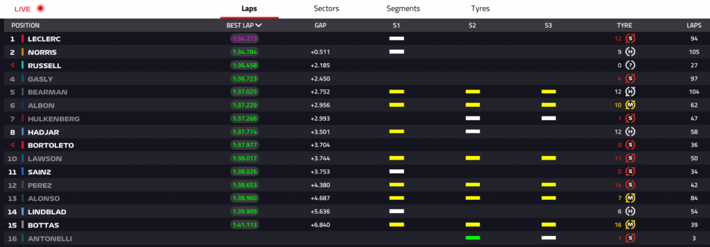 tempi test bahrain day 2