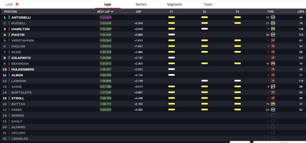 tempi day 3 test bahrain f1 2026