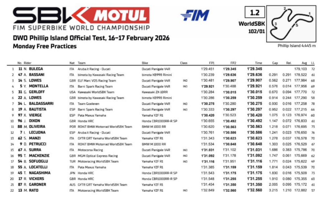 La classifica combinata del primo giorno dei test a Phillip Island