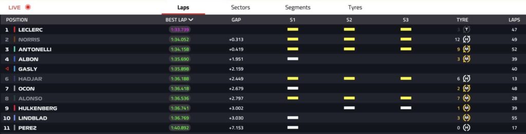 tempi day 1 test bahrain 2
