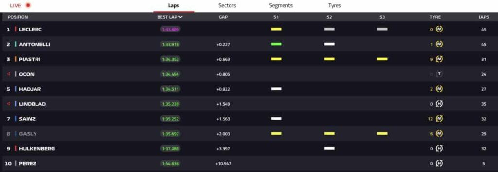tempi day 2 test bahrain 2