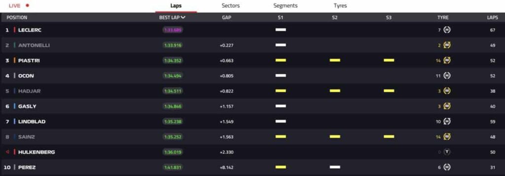tempi day 2 test bahrain 2