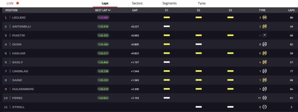 tempi day 3 test bahrain 2