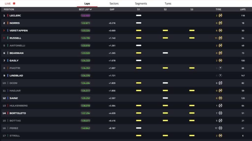 tempi day 3 test bahrain 2