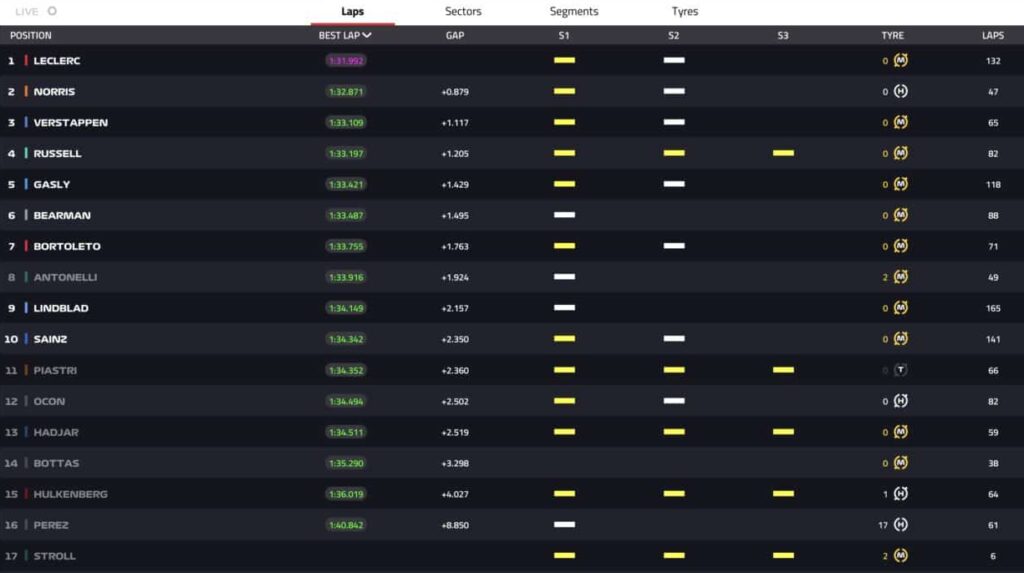 tempi day 3 test bahrain 2