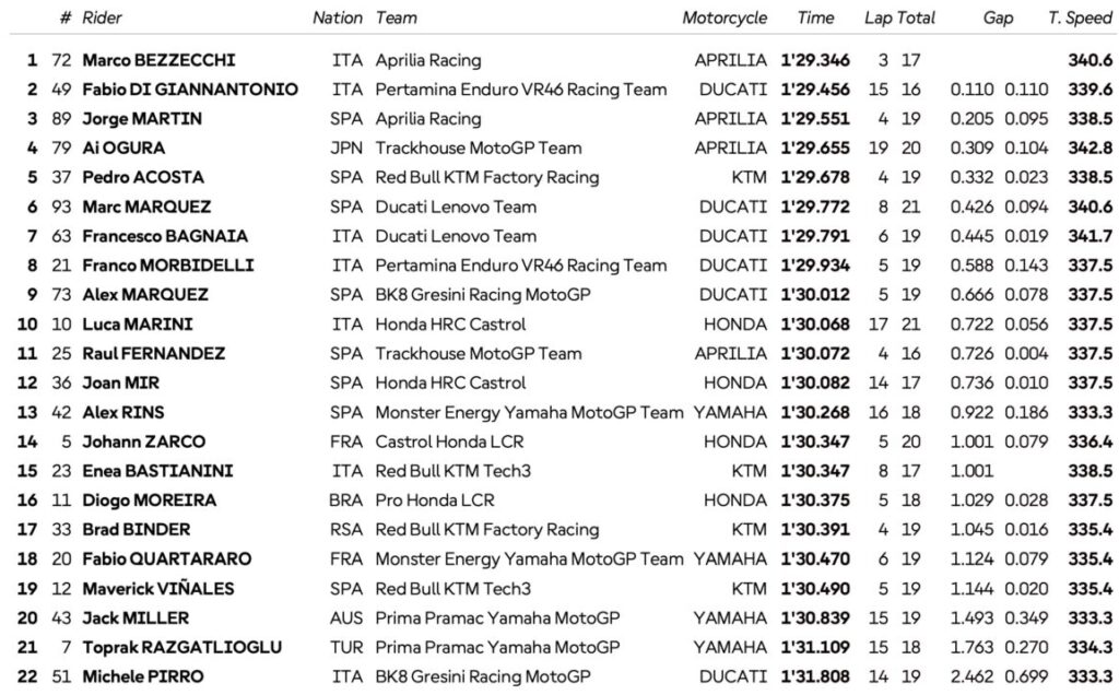 motogp gp thailandia fp1