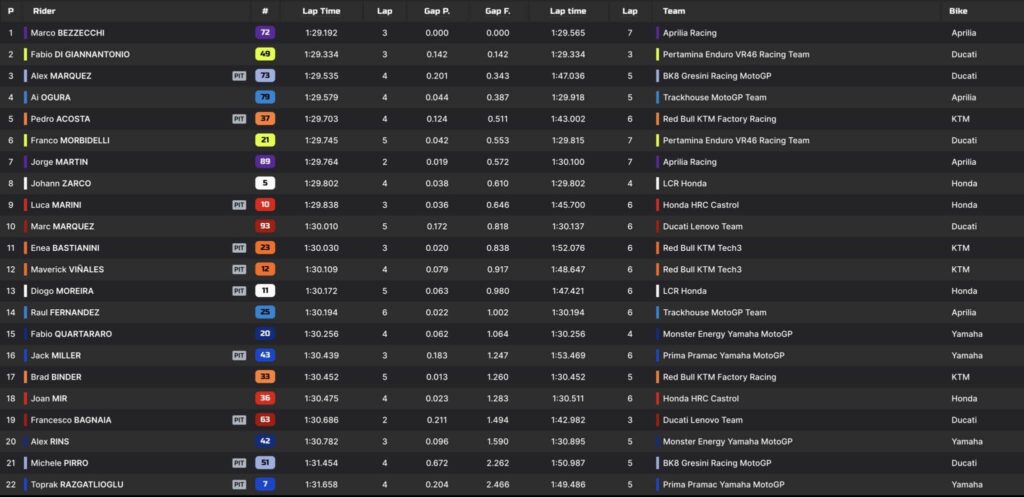pre-qualifiche thailandia tempi