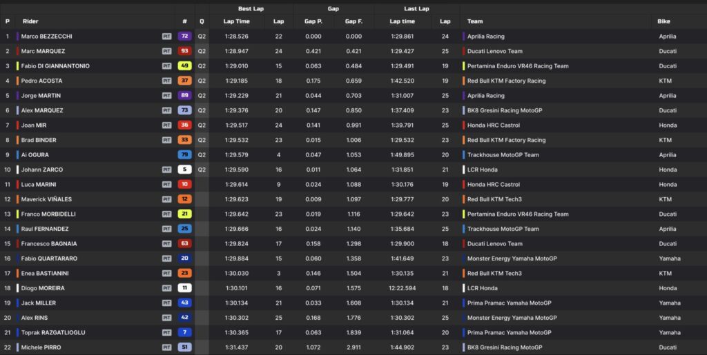 pre-qualifiche thailandia tempi