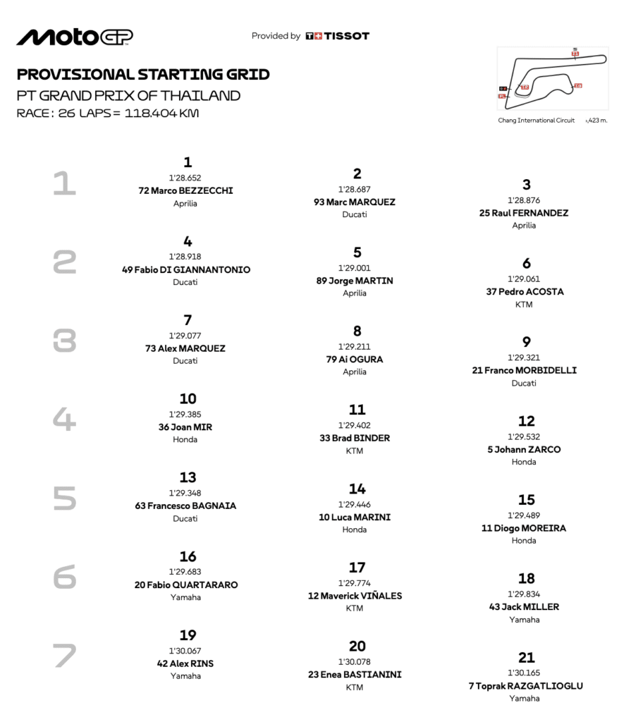 La griglia di partenza del GP di Thailandia