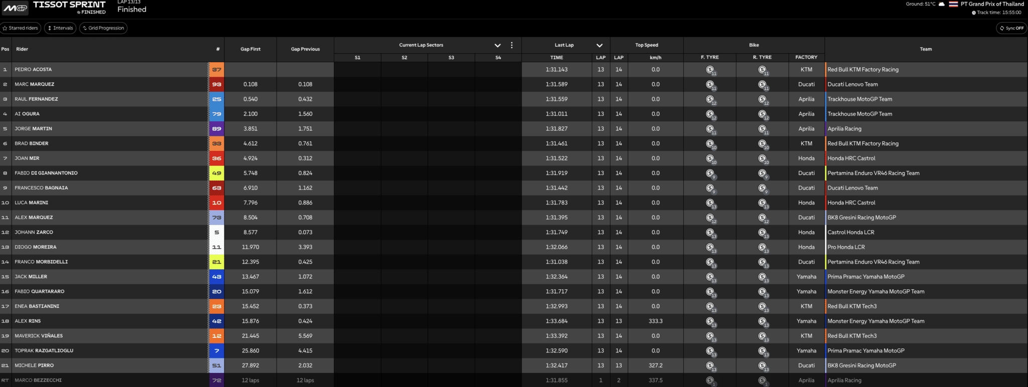 La classifica della Sprint Race