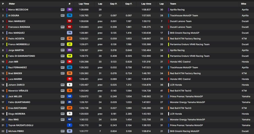 tempi test buriram motogp day 2