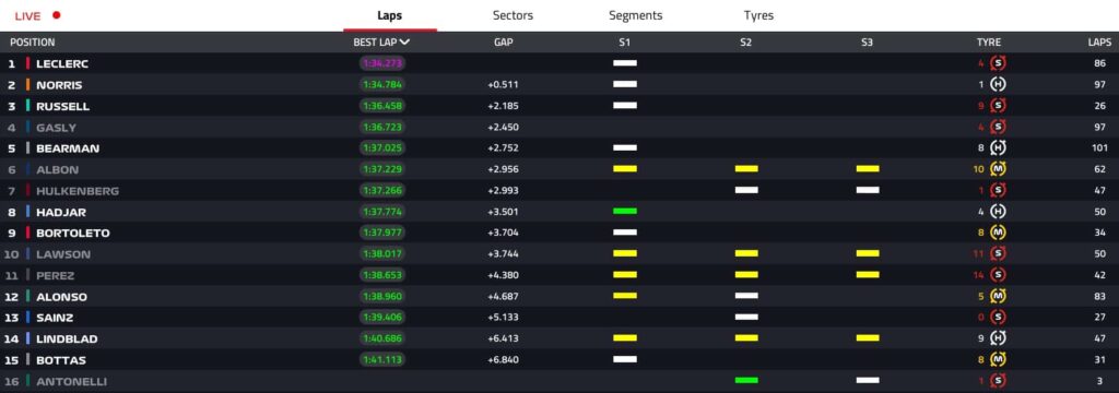 tempi test bahrain day 2