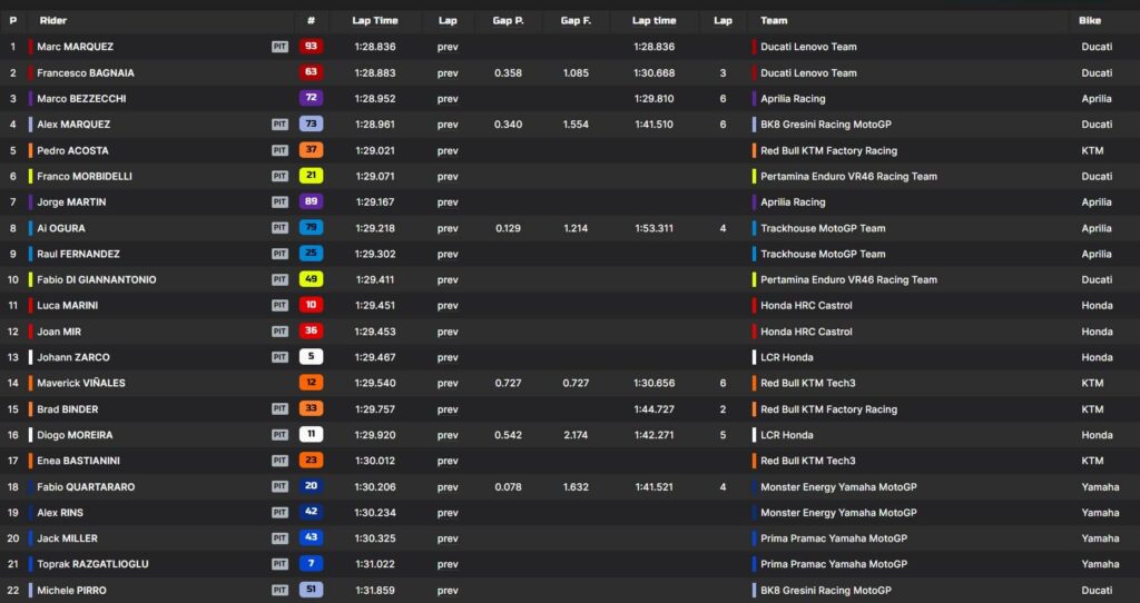 tempi test buriram motogp
