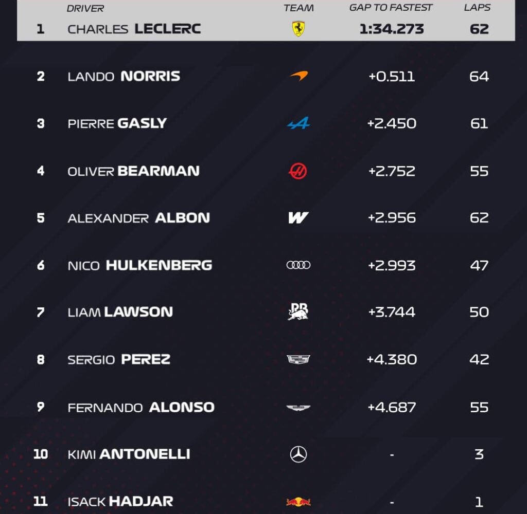 test bahrain day 2 tempi