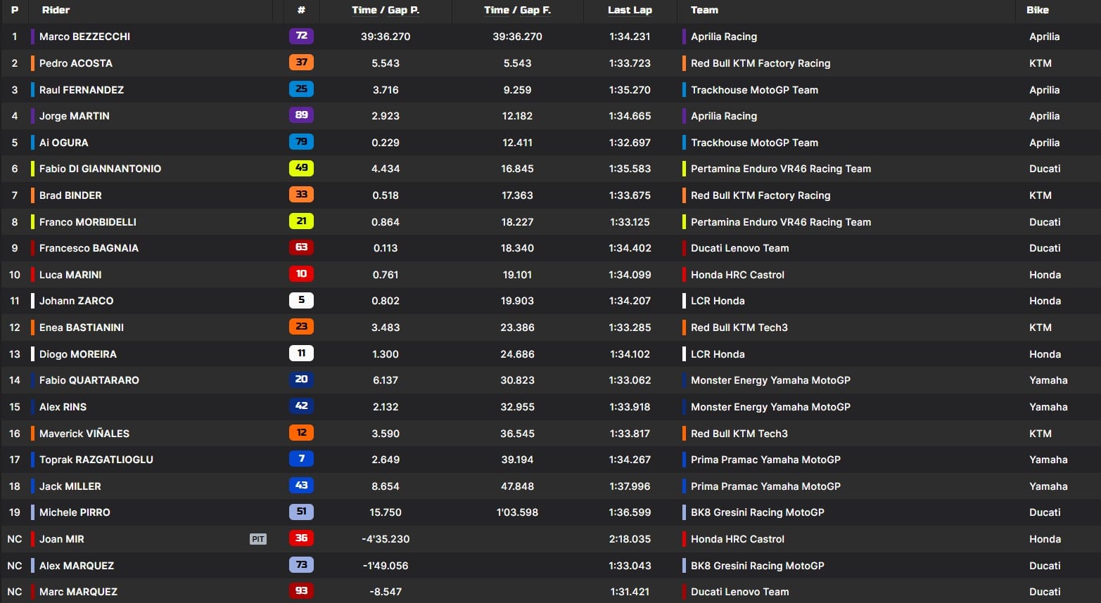 I risultati di Buriram