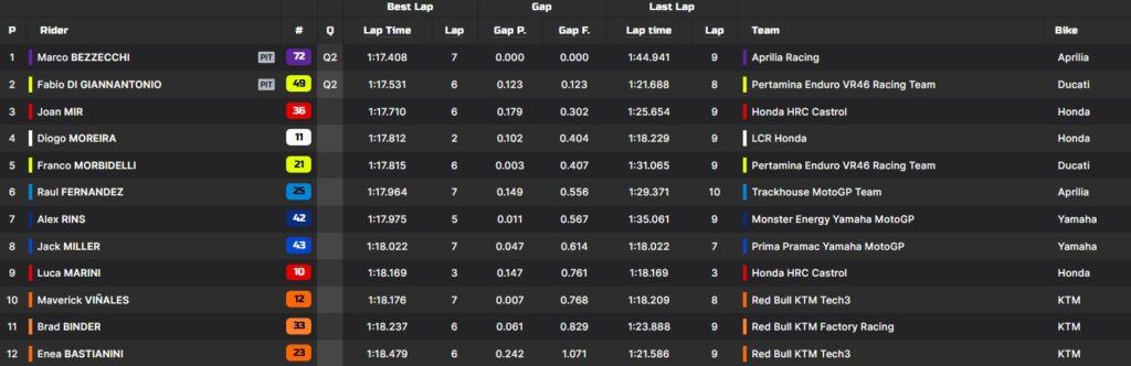 La classifica del Q1