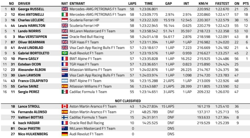 f1 gp australia 2026 risultati
