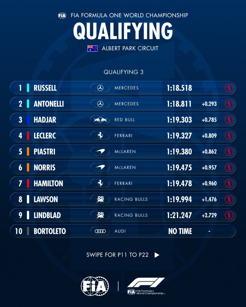 qualifiche gp australia f1
