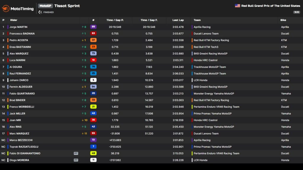 sprint motogp americhe