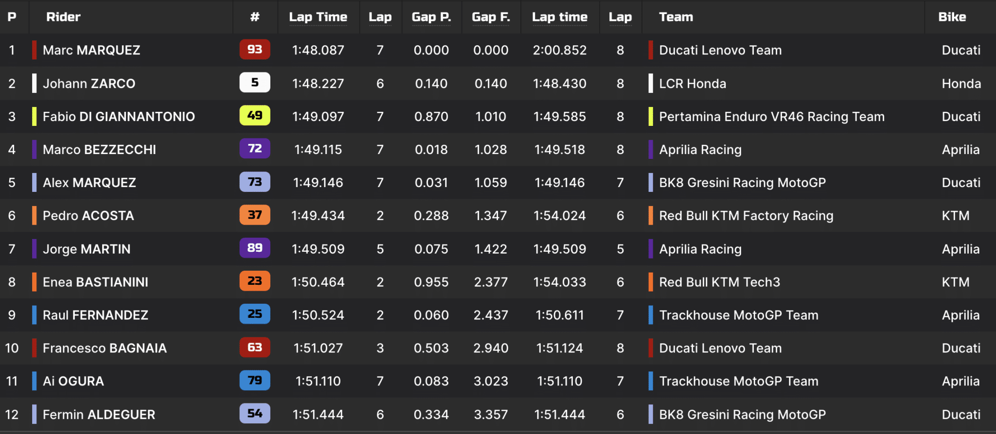 I tempi del Q2 del GP di Spagna 2026