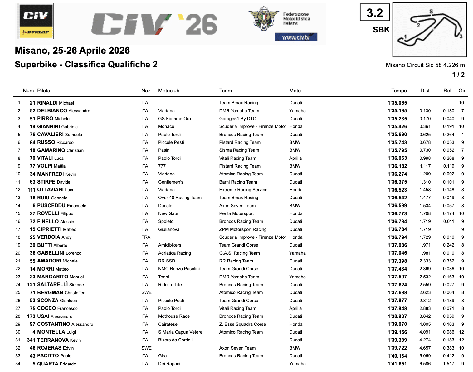 La classifica delle qualifiche del CIV 2026 a Misano