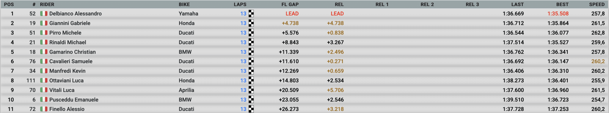La classifica di Gara 1 del CIV SBK 2026 a Misano