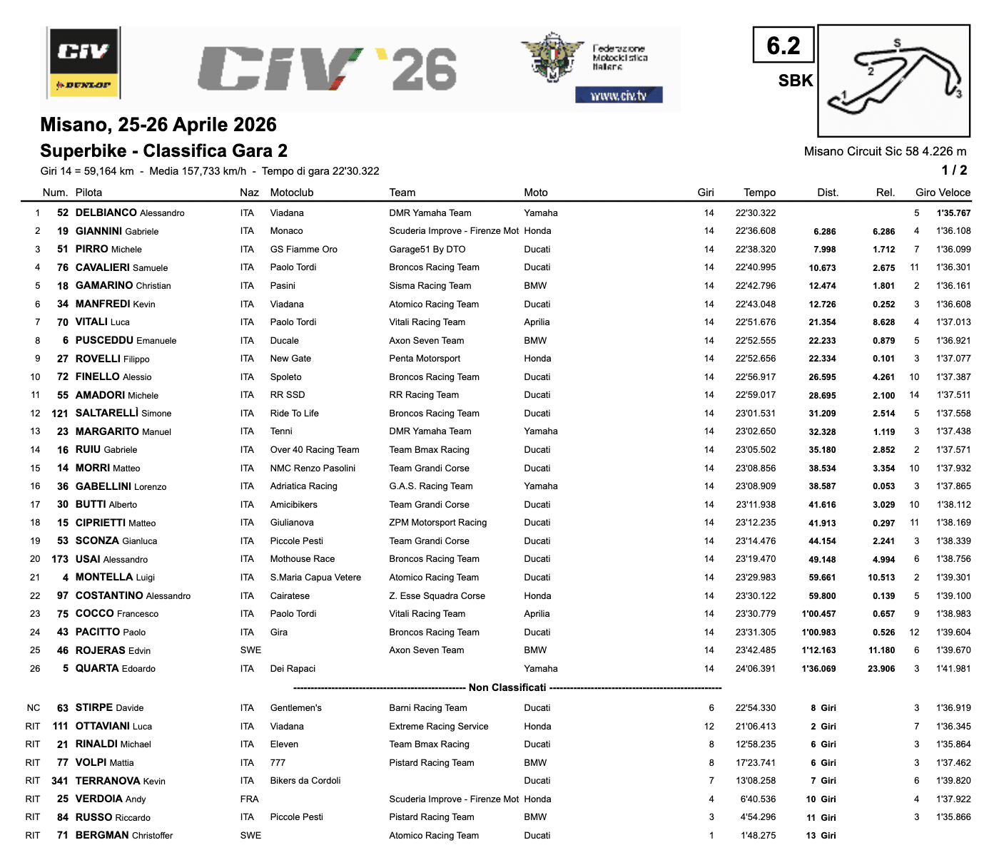 La classifica di Gara 1 del CIV SBK 2026 a Misano