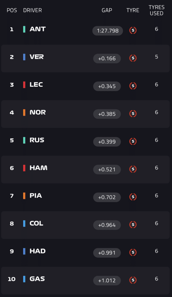 Classifica prime 10 posizioni dopo le qualifiche di Miami