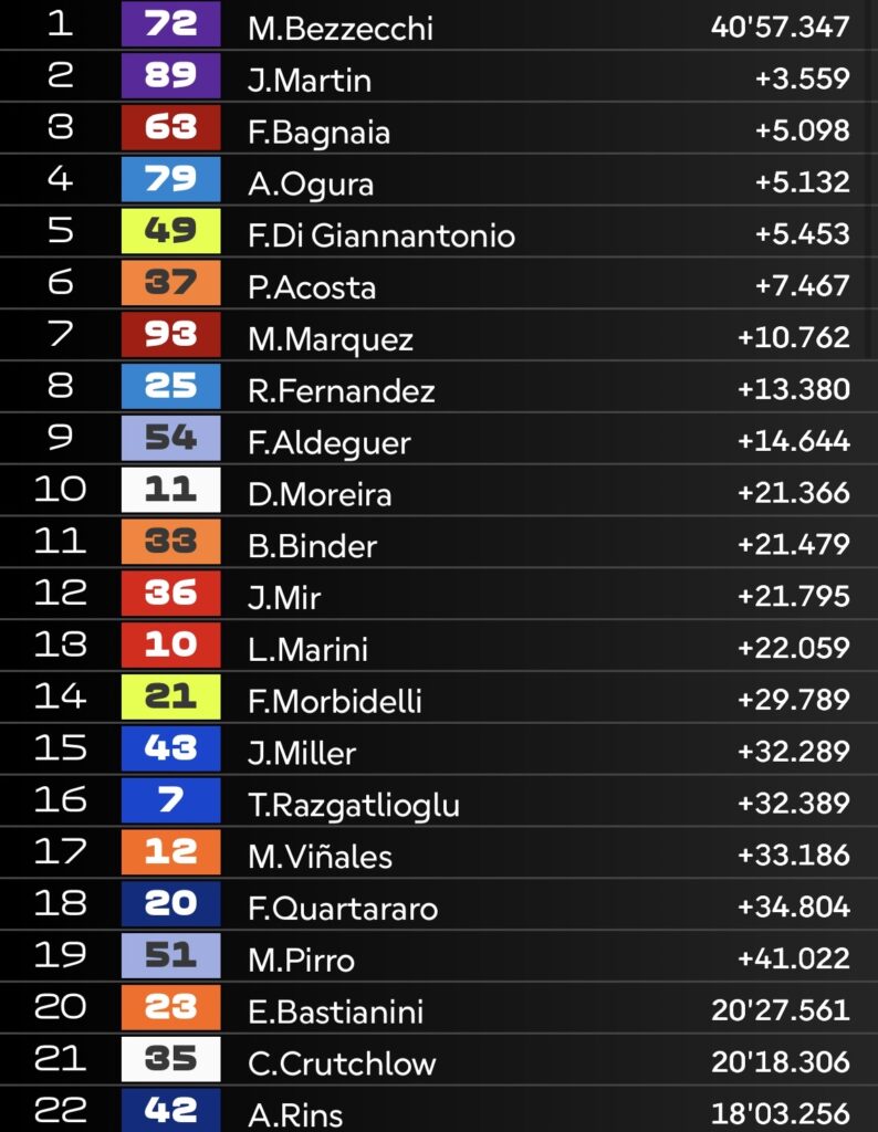 MotoGP: classifica finale del GP d'Italia 2026 (© motogp.com)