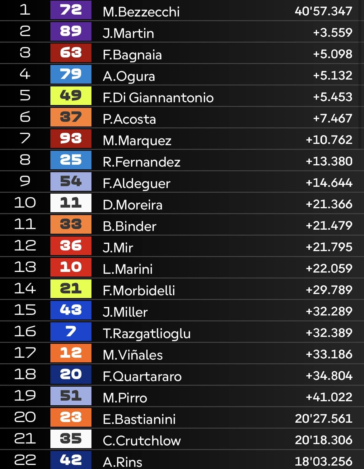 MotoGP: classifica finale  del GP d'Italia 2026 (© motogp.com)