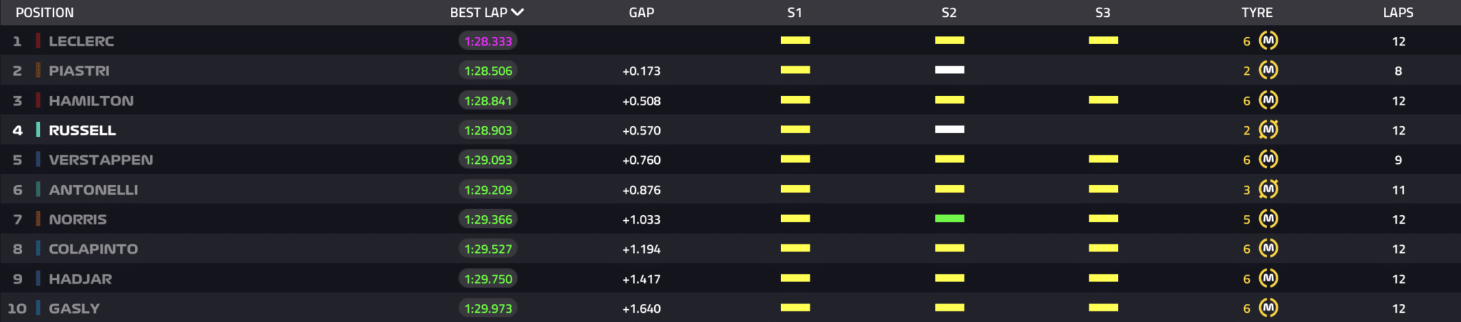 I piloti che si giocheranno la pole della Sprint in SQ3