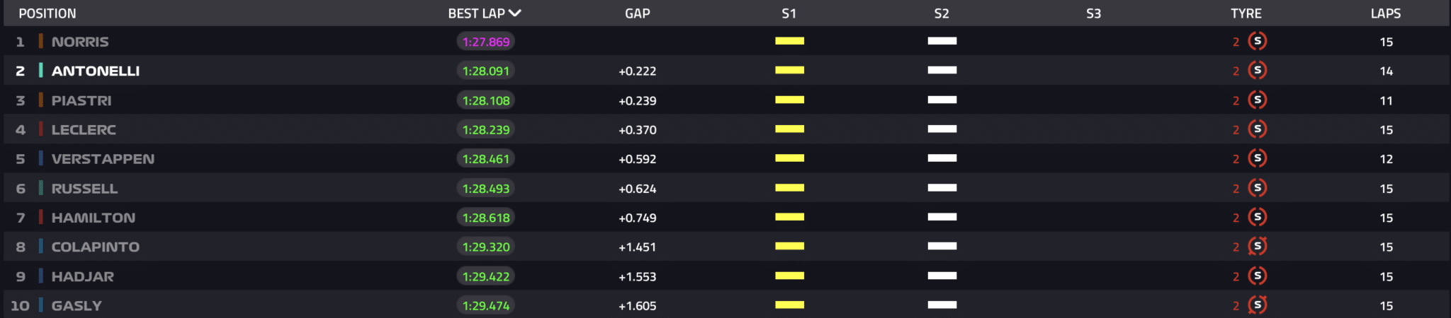 I primi 10 della Sprint Qaulifying