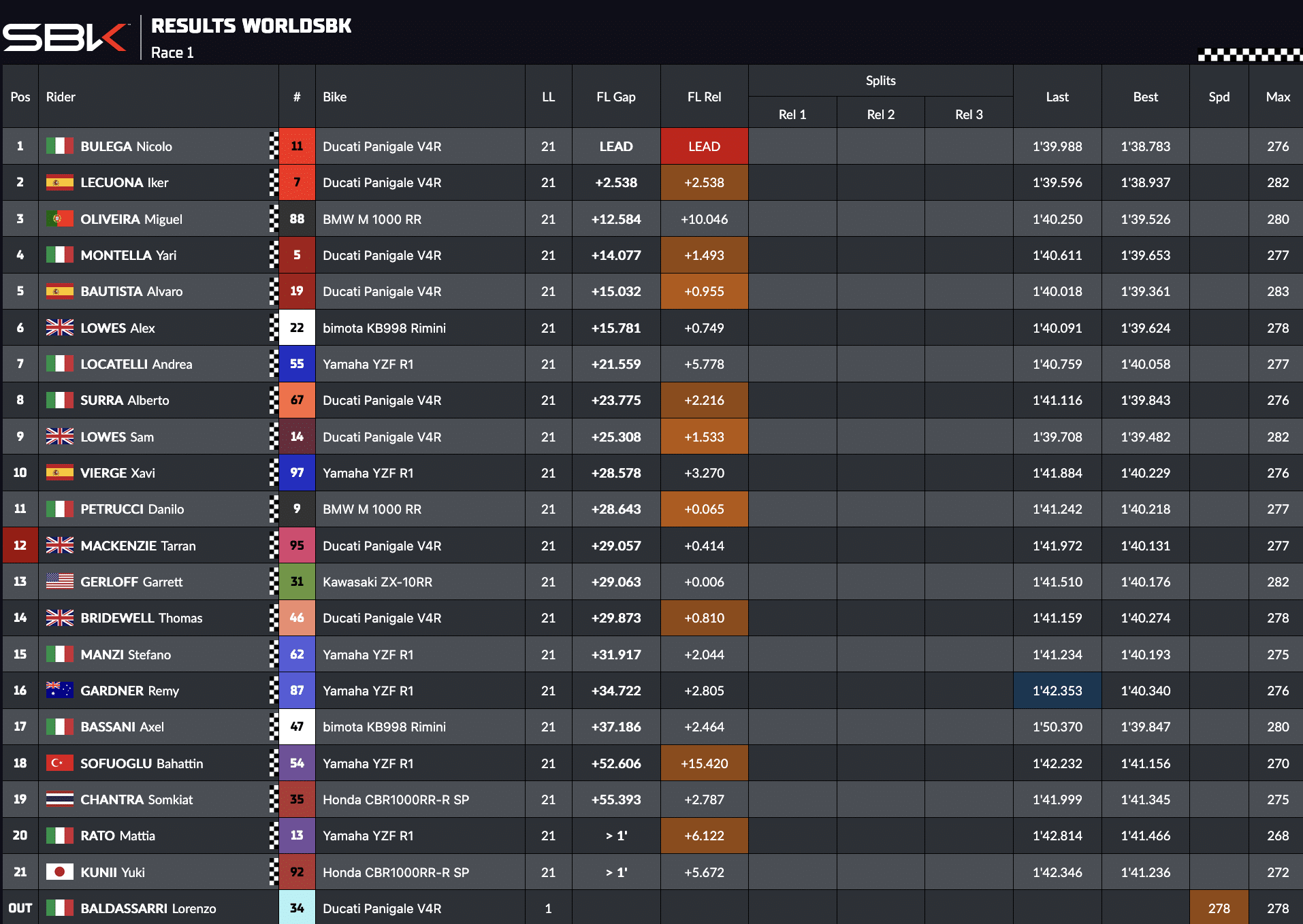 La classifica di Gara 1 della WSBK al Balaton Park