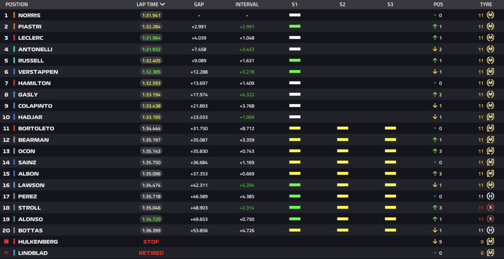 Classifica della Sprint del GP di Miami