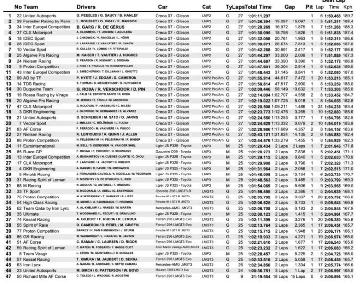 elms le castellet classifica 1 ora