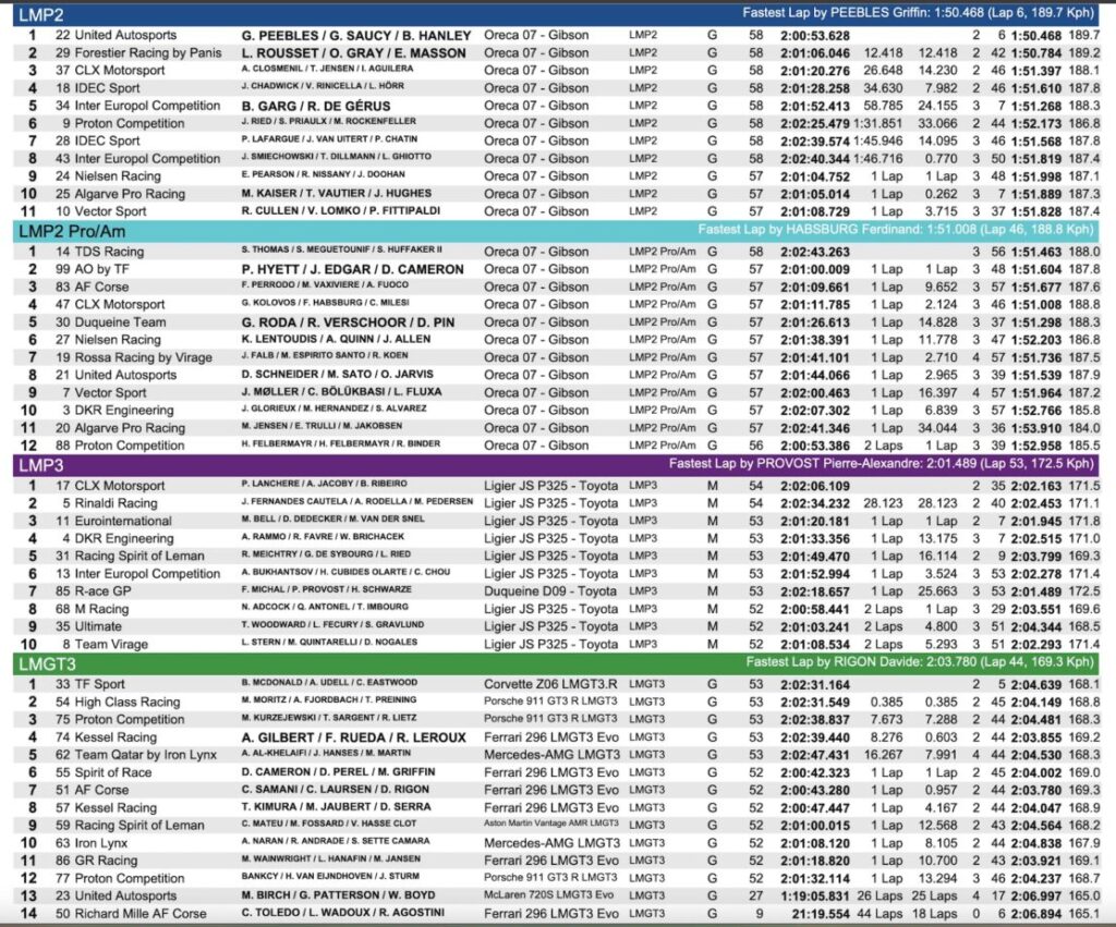 elms le castellet classifica 2 ore