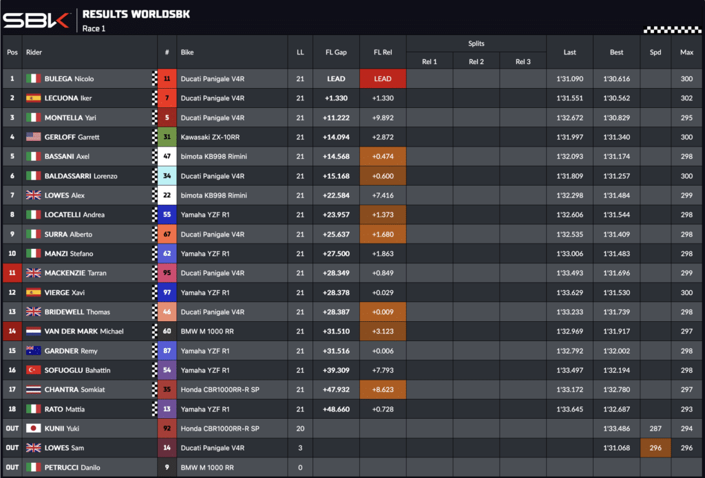 La classifica di Gara 1 della SBK a Most