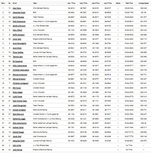 risultati sessioni di qualifiche per la 500 miglia di Indianapolis 2026 (©indycar.com)