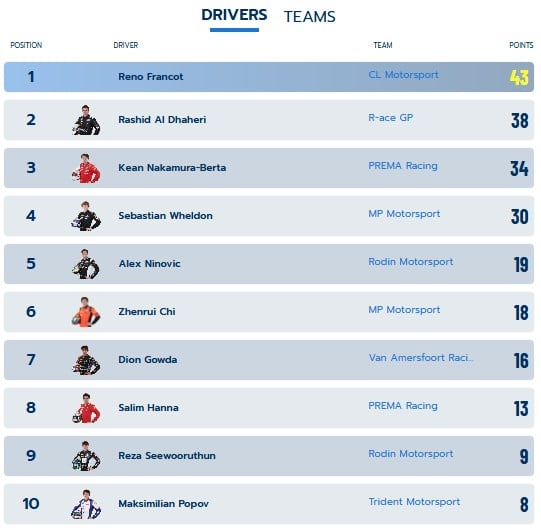 Top 10 classifica piloti dopo il primo round (©fiafrec.com)