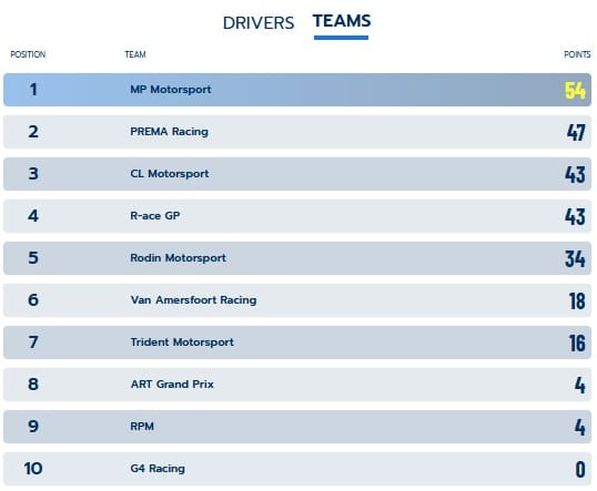 classifica costruttori dopo il primo round (©fiafrec.com)