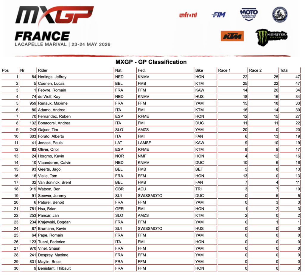 Classifica del MXGP di Francia 2026