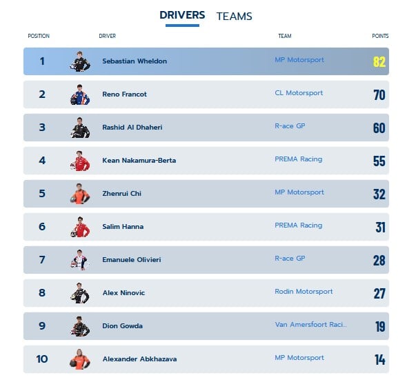 top 10 classifica piloti dopo il round di Zandvoort (©fiafrec.com)