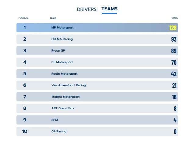 classifica costruttori dopo il secondo round (©fiafrec.com)