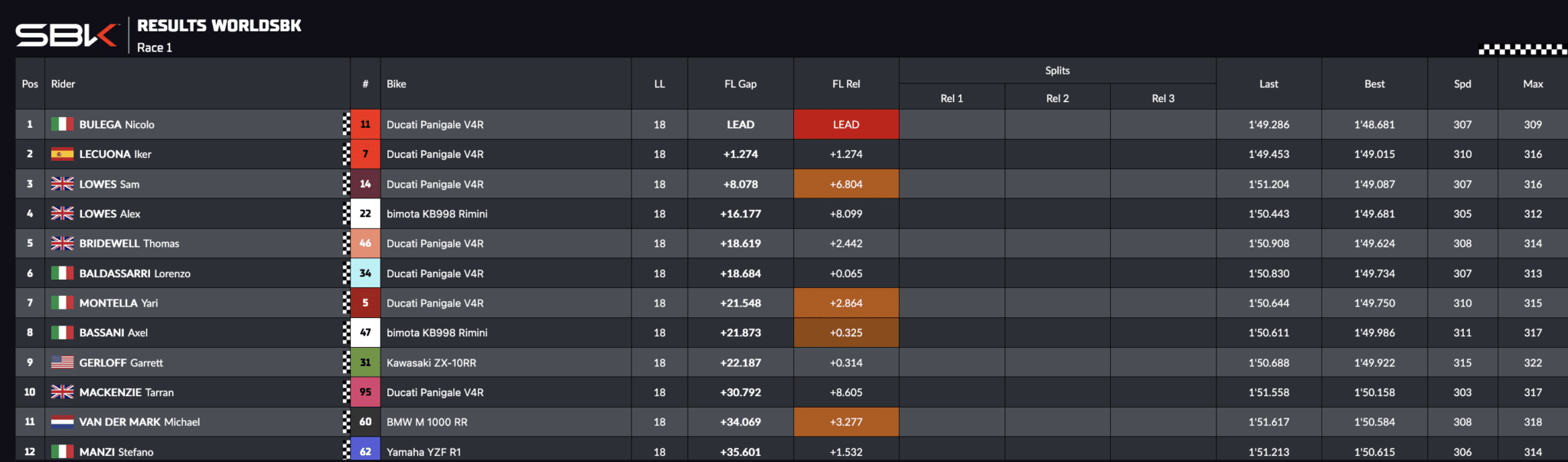 La classifica finale di Gara 1